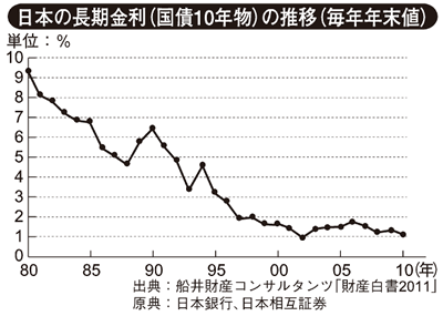 10 日本 年 国債